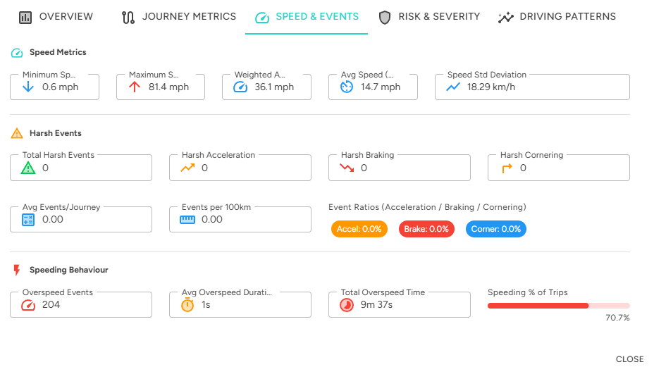 Skooa speed and events dashboard showing speeding incidents and harsh driving events